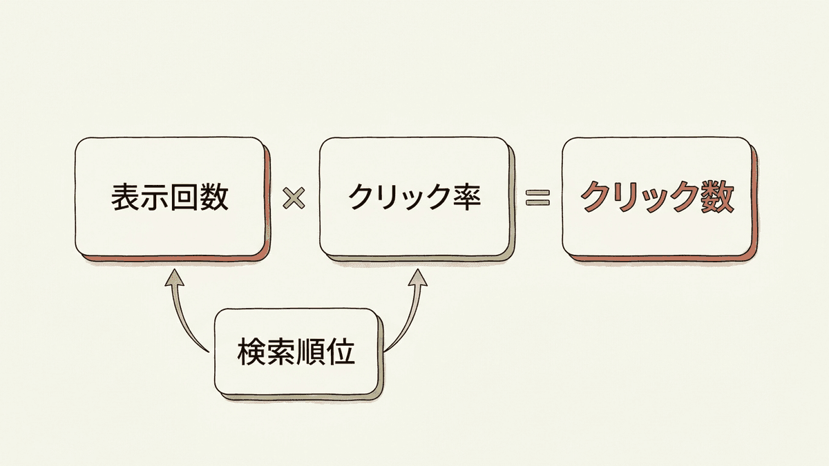 クリック数が表示回数とクリック率の掛け算で決まることを示した図