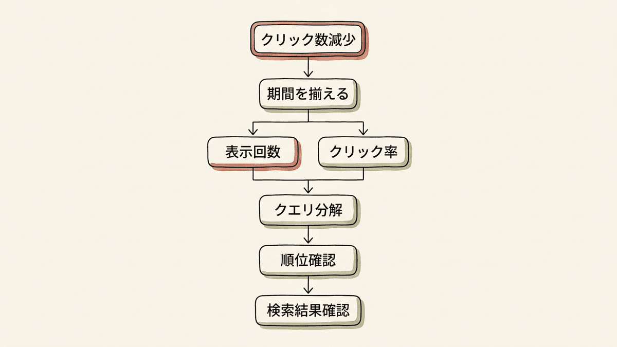 クリック数が減ったときの切り分け手順を示したフロー図