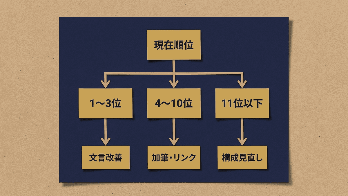 順位帯ごとの打ち手の優先順位を示したフロー図