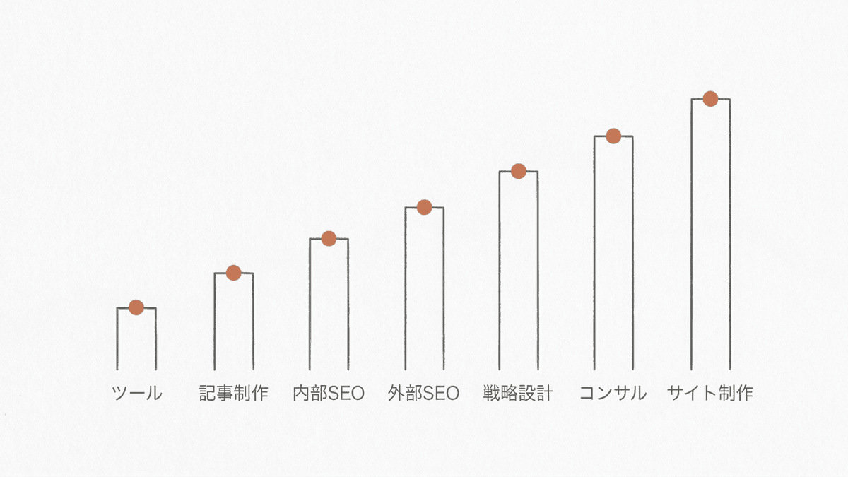 SEO対策の施策別費用相場を並べた早見図