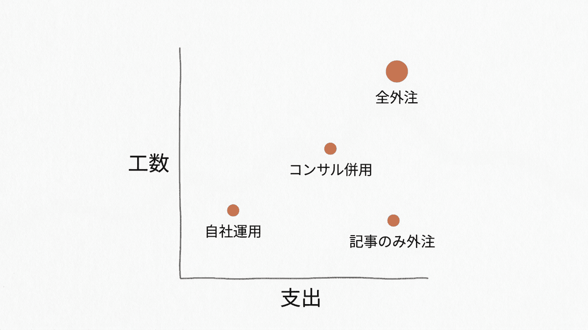 運用体制別の月額費用イメージを比較した図