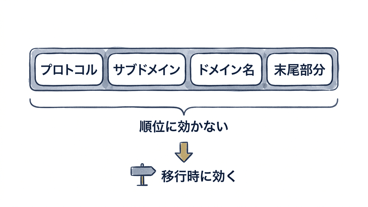 ドメインの構成要素と、それぞれが検索順位へ直接効くか間接的に効くかを示した図