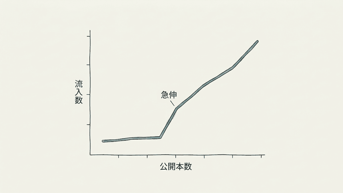 公開本数と検索流入の関係を示したグラフ