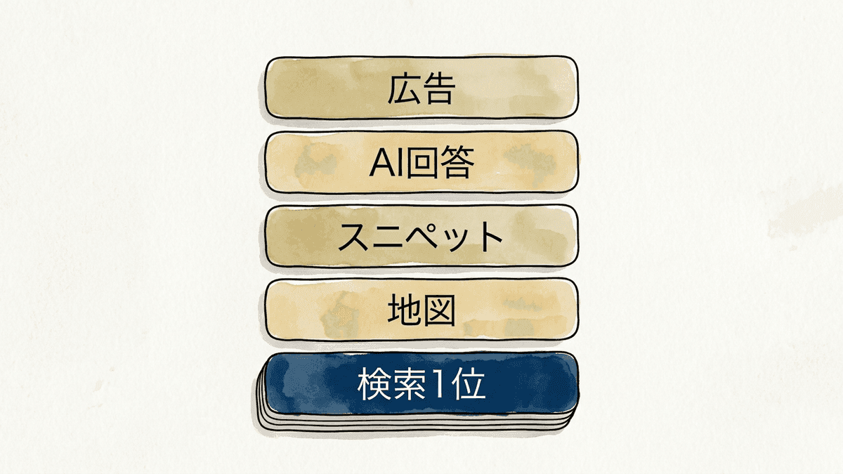 検索結果で自然検索1位より上に並ぶ要素
