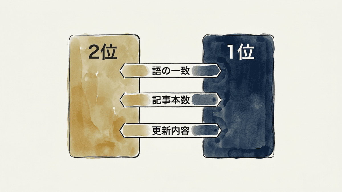 2位の記事と1位の記事を3つの軸で比べた図