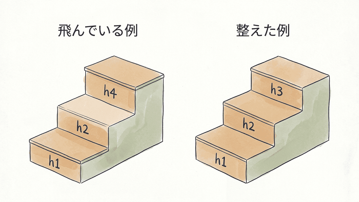 見出しタグの階層が飛んでいる例と整えた例の比較図