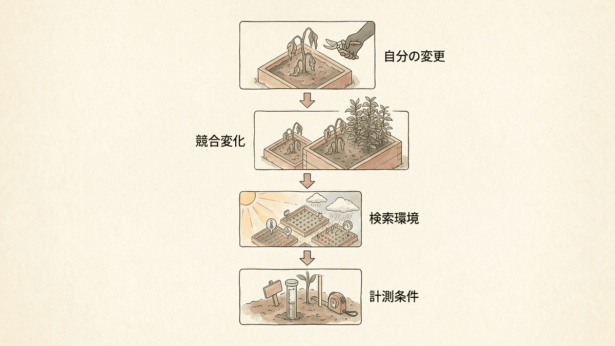 検索順位が下がったときの原因を4段階で切り分ける手順図