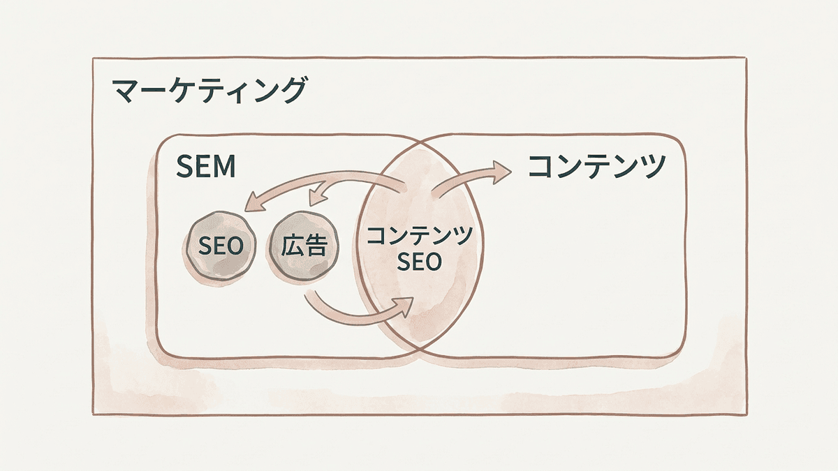 SEO・SEM・コンテンツマーケティングの包含関係