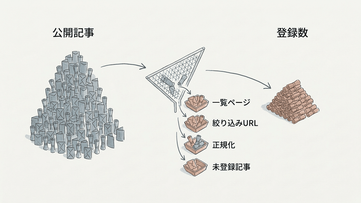 記事数とインデックス数の差の内訳を示した図