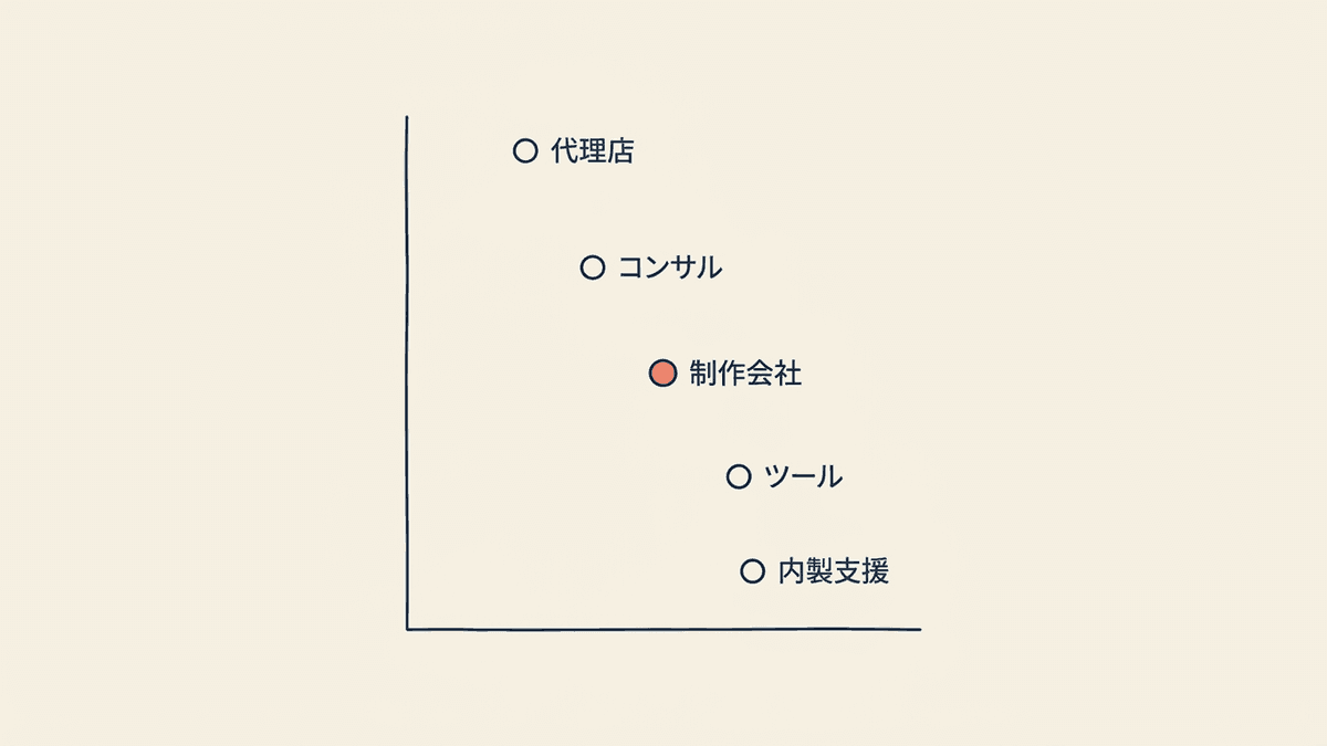 SEO業界のプレイヤー5タイプを支援範囲と実装力で配置した分類マップ