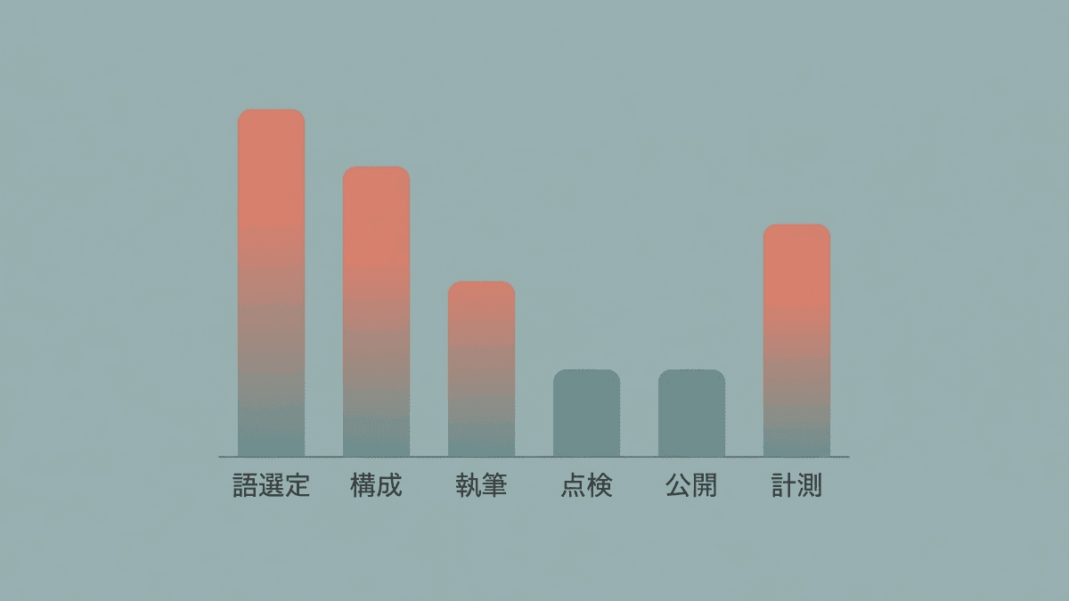 SEOを6つの工程に分けた図