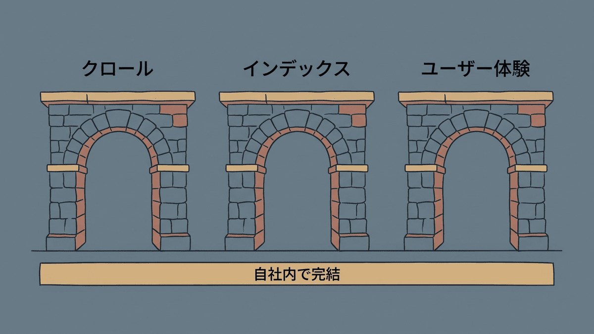 SEO内部対策の3つの目的を示した構造図