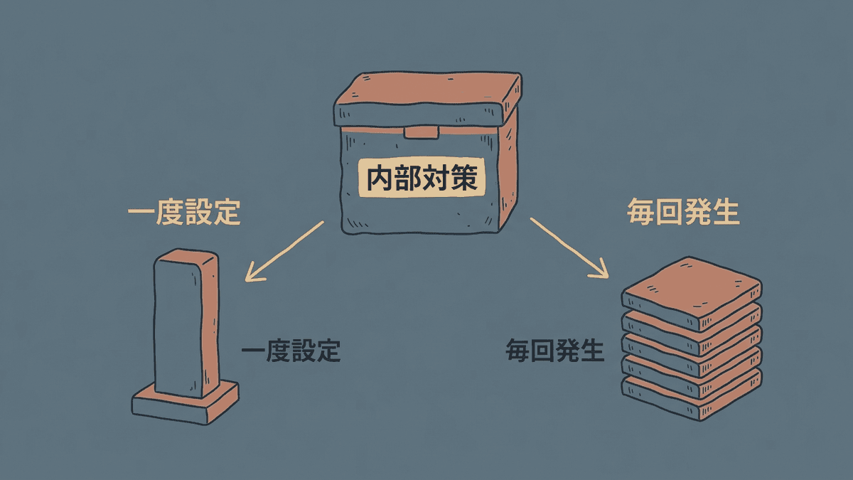 内部対策20項目を一度きりの設定と毎回発生する作業に仕分けた図