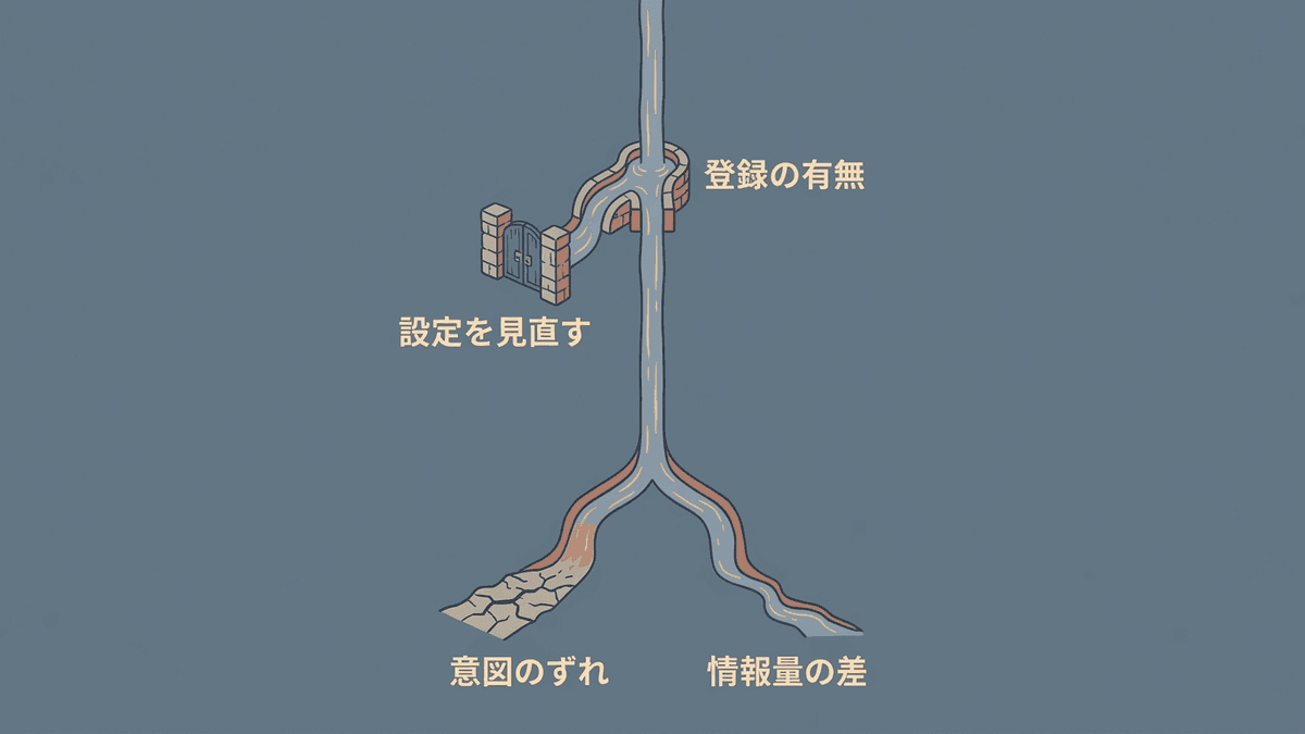 順位が動かないときの原因を切り分けるフロー図