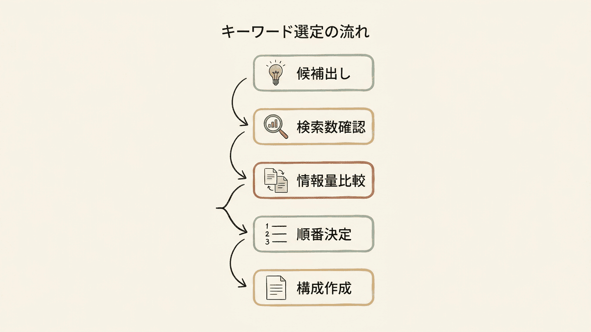キーワード選定から記事設計までの流れ