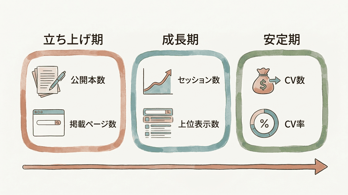 サイトのフェーズごとに中心となるKPIが移り変わる様子を示した図