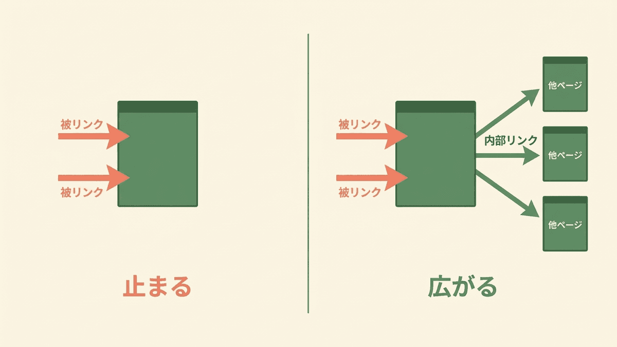 被リンクが集まったページから内部リンクで他ページへ評価が広がる場合と、1ページで止まる場合の比較図