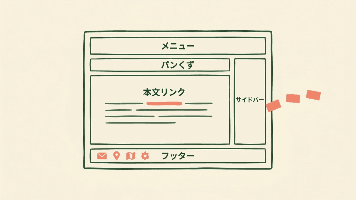 内部リンクの置き場所を4つに分けて役割を整理した図