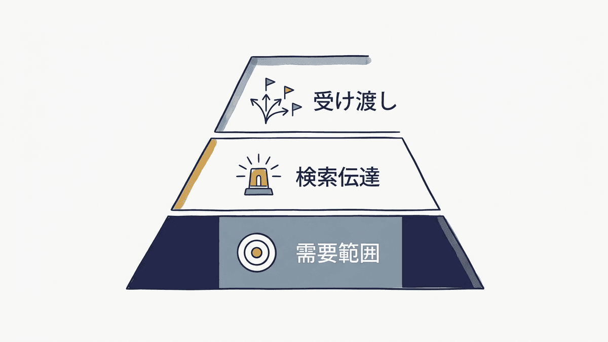 SEOマーケティングを需要の範囲決め、検索エンジンへの伝達、他手段への受け渡しという3層で表した構造図