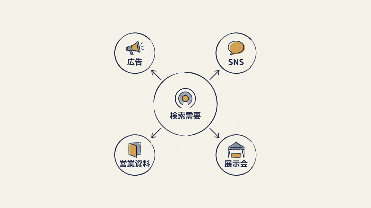 検索で引き受ける需要の範囲と、その外側にある需要の受け皿を示した図