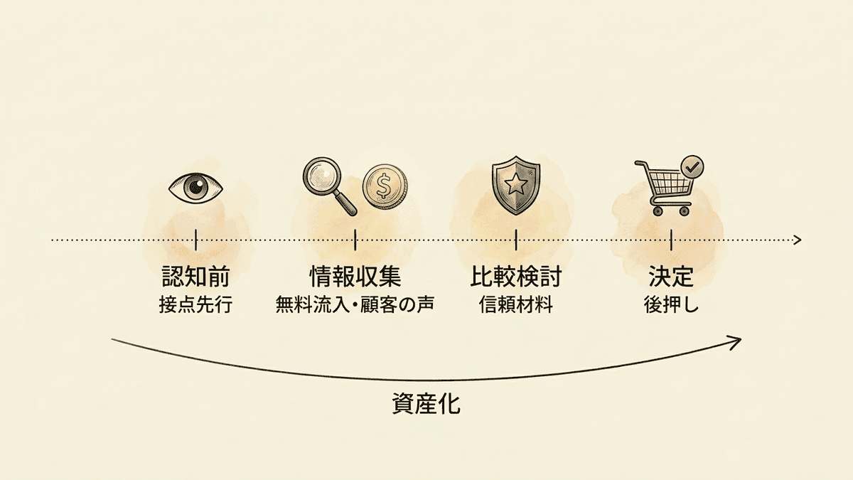 SEOの6つのメリットが顧客の検討段階のどこに効くかを示した図