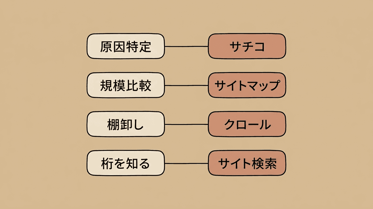インデックス数とページ数を調べる4つの方法の使い分けを目的別に整理した図