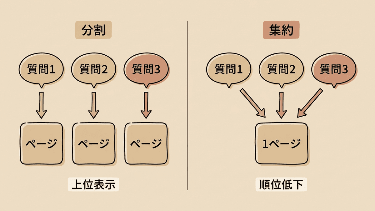 1つの検索意図に1ページで答える場合と、複数の意図を1ページに詰めた場合の違いを比べた図