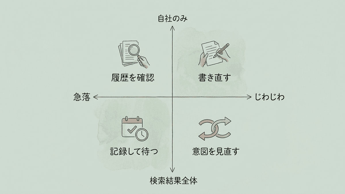順位変動を2つの軸で4つに分けた図
