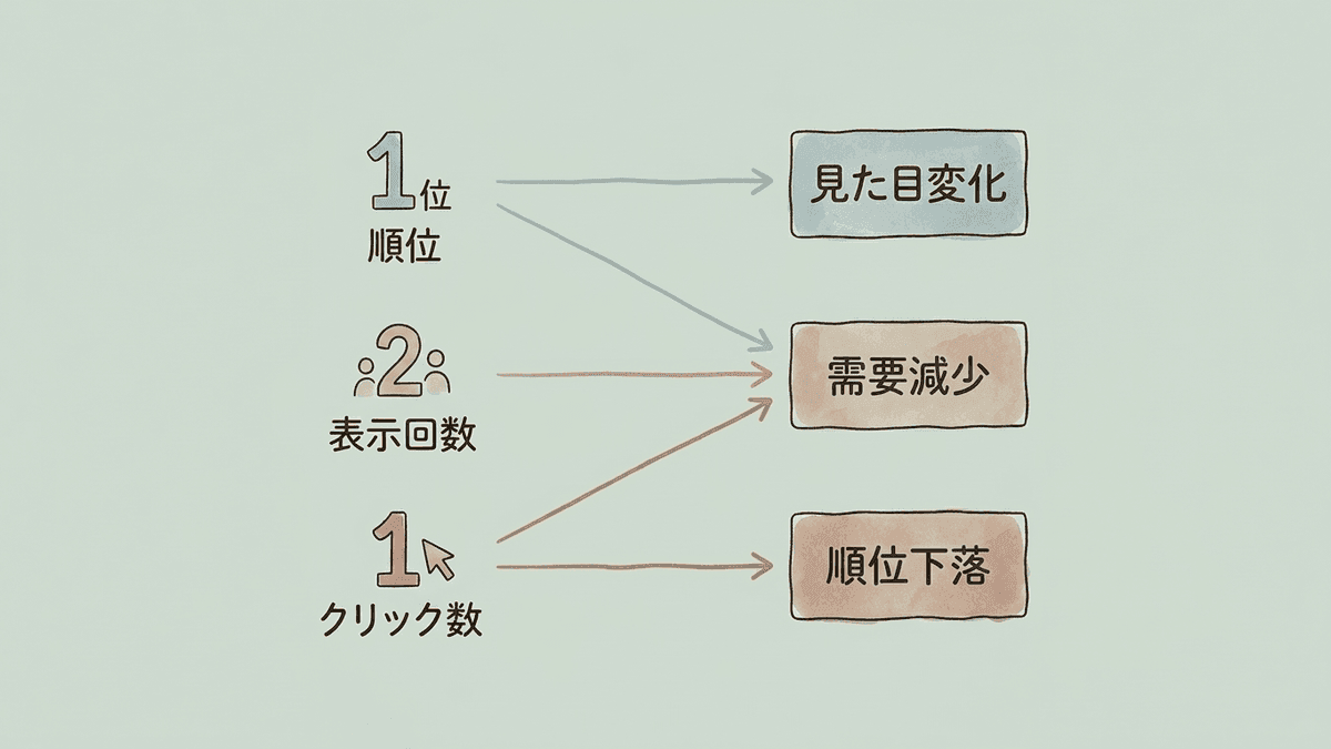 順位と表示回数とクリック数の組み合わせで原因を分ける図
