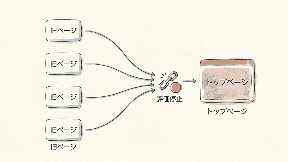 旧URLをトップページへ一括で送ったときに起きること