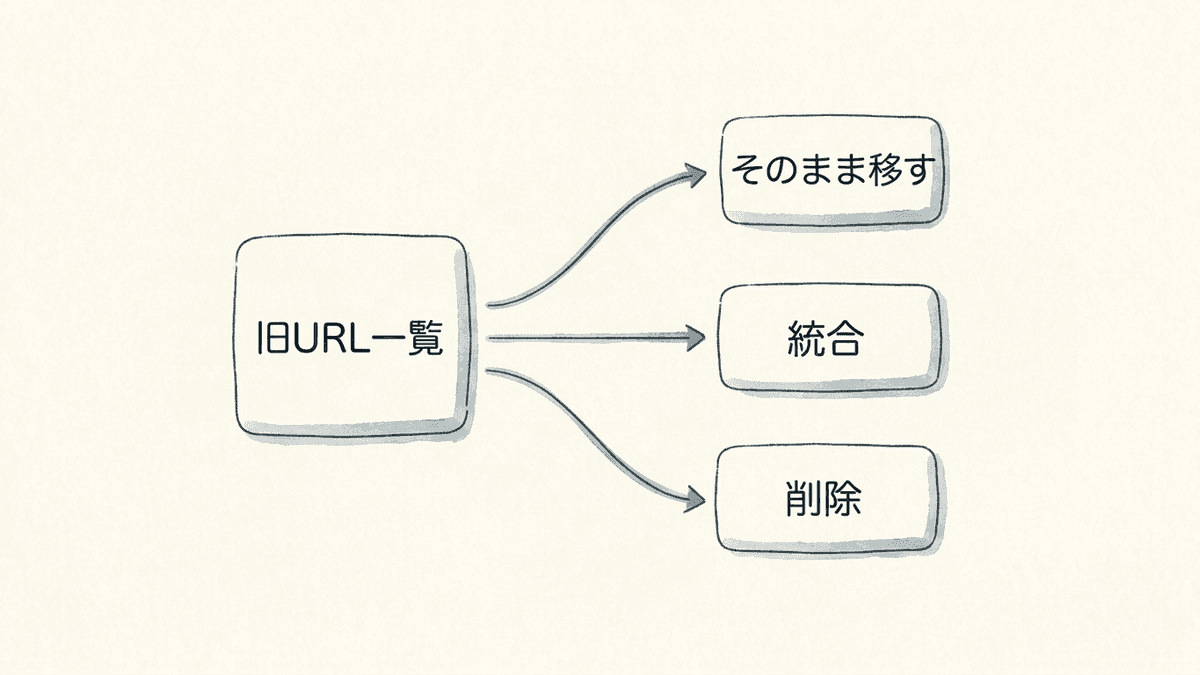 旧URLを3つに仕分けて対応表を作る流れ