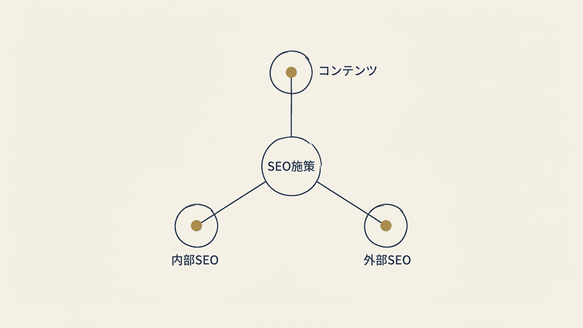 SEO施策の3領域(コンテンツ・内部/テクニカル・外部)の構造図