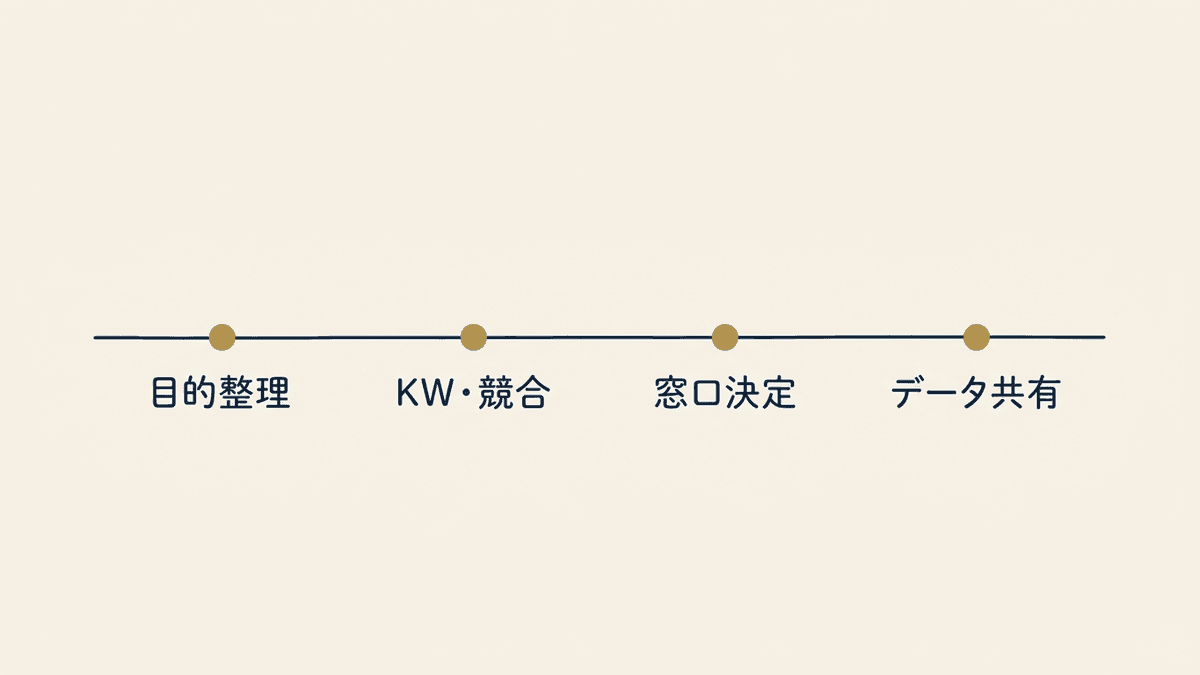 SEO依頼前に準備する4ステップのフロー図
