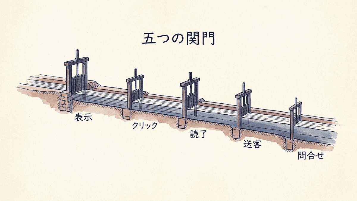 SEOの成果が現れる5つの段階を左から右へ並べた図