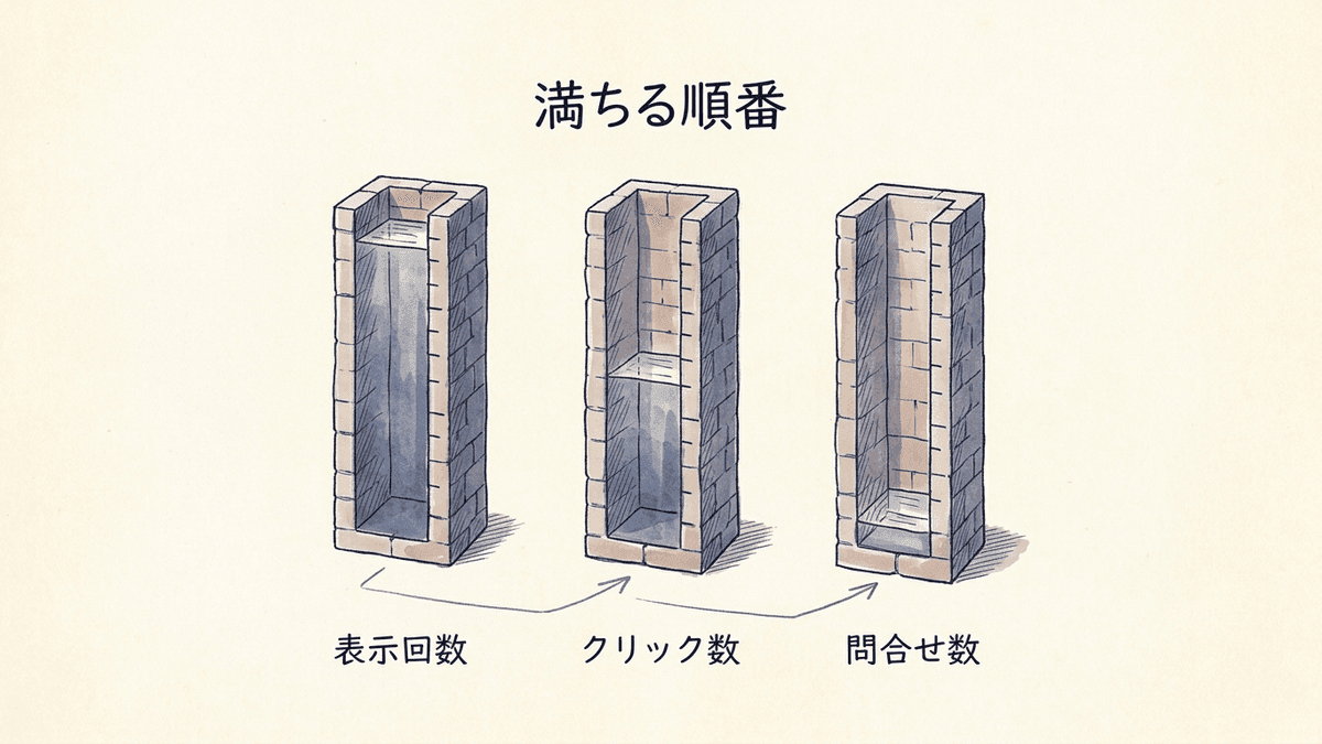 順位が動く前に表示回数と検索語の数が先に増えることを示した図