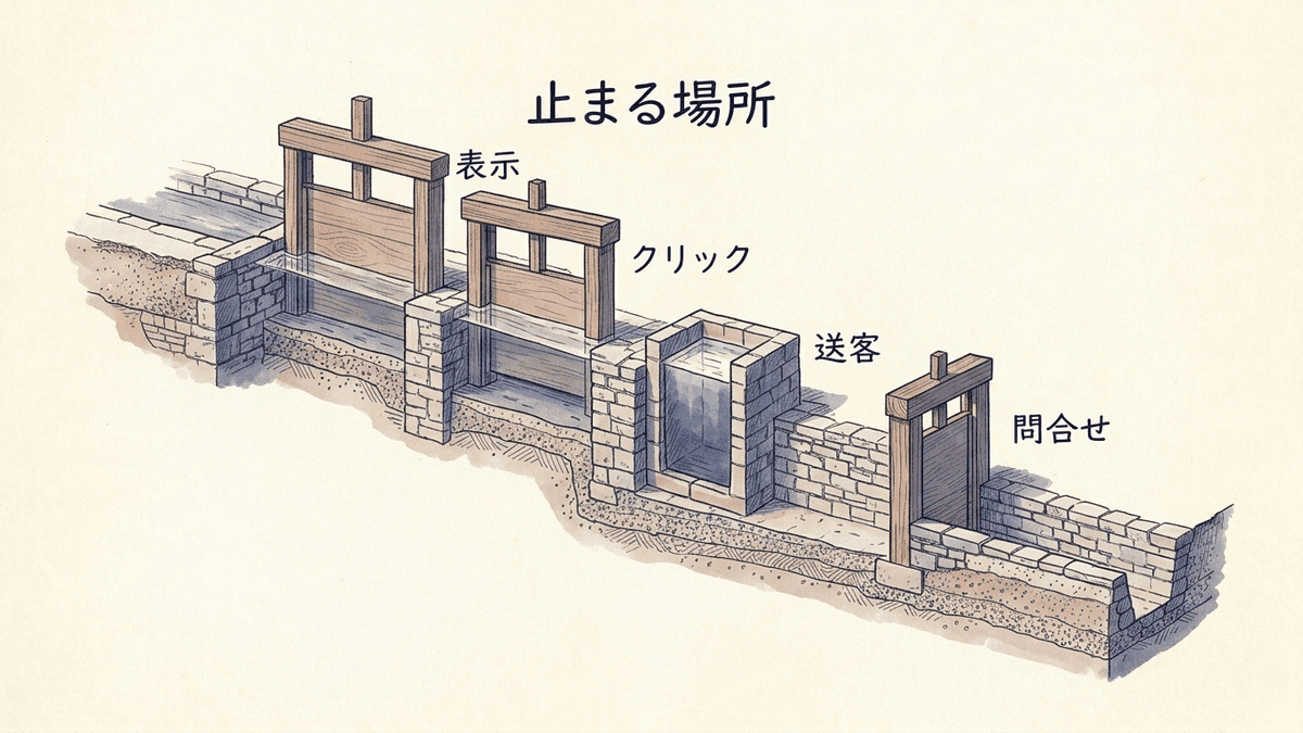 成果が止まっている段階ごとに打ち手が分かれる切り分け図