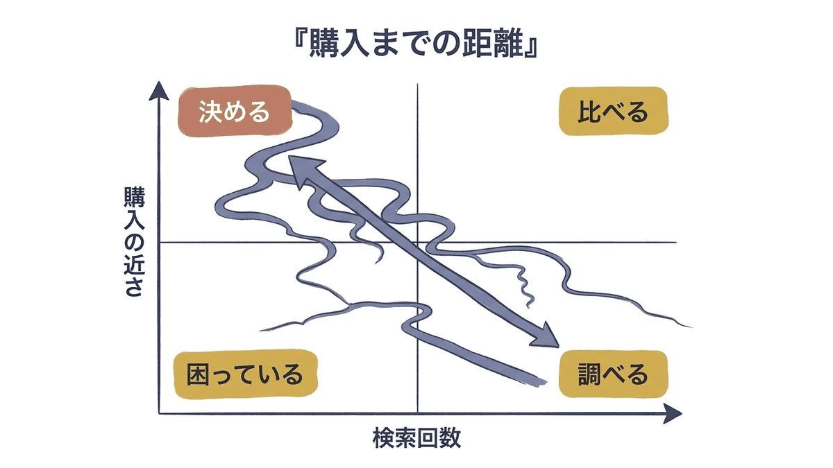 検索キーワードを購入までの距離で4つに分けたマトリクス図