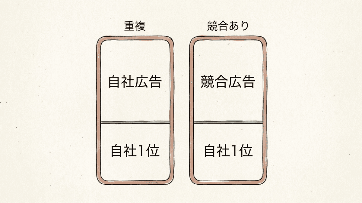 社名で検索したときに広告枠と自然検索枠が重なる状態を示した図