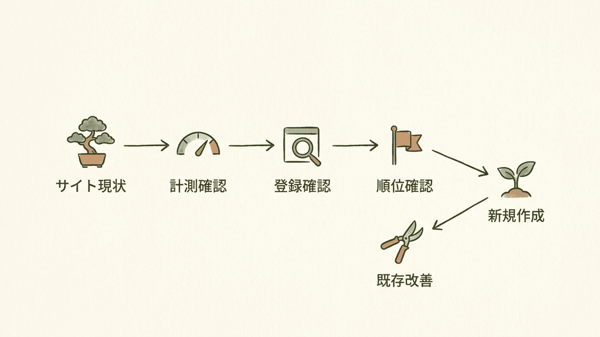 手を入れる対象を決めるときの判断の流れ図