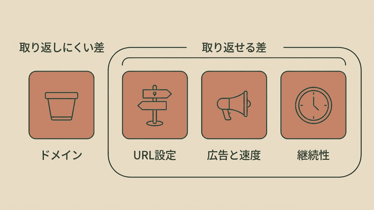 ブログサービスを選ぶときの4つの判断条件を、取り返せる差と取り返しにくい差に分けた図