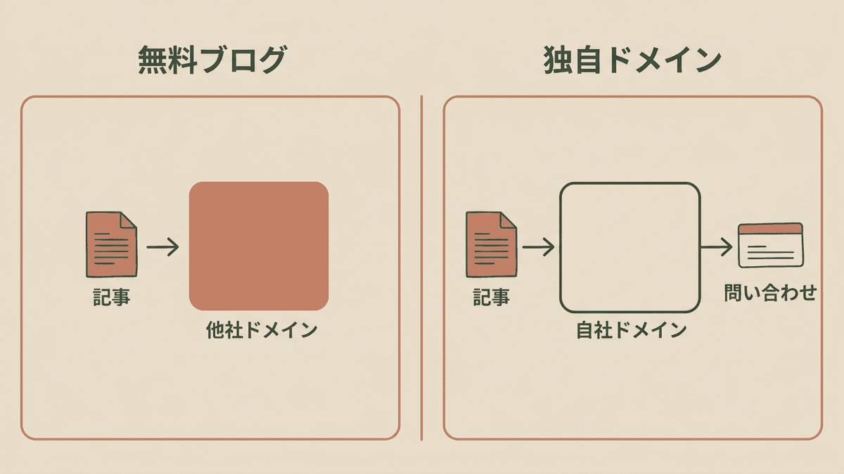 無料ブログと独自ドメインで、記事を書き続けたときに評価が積み上がる先の違いを示した図