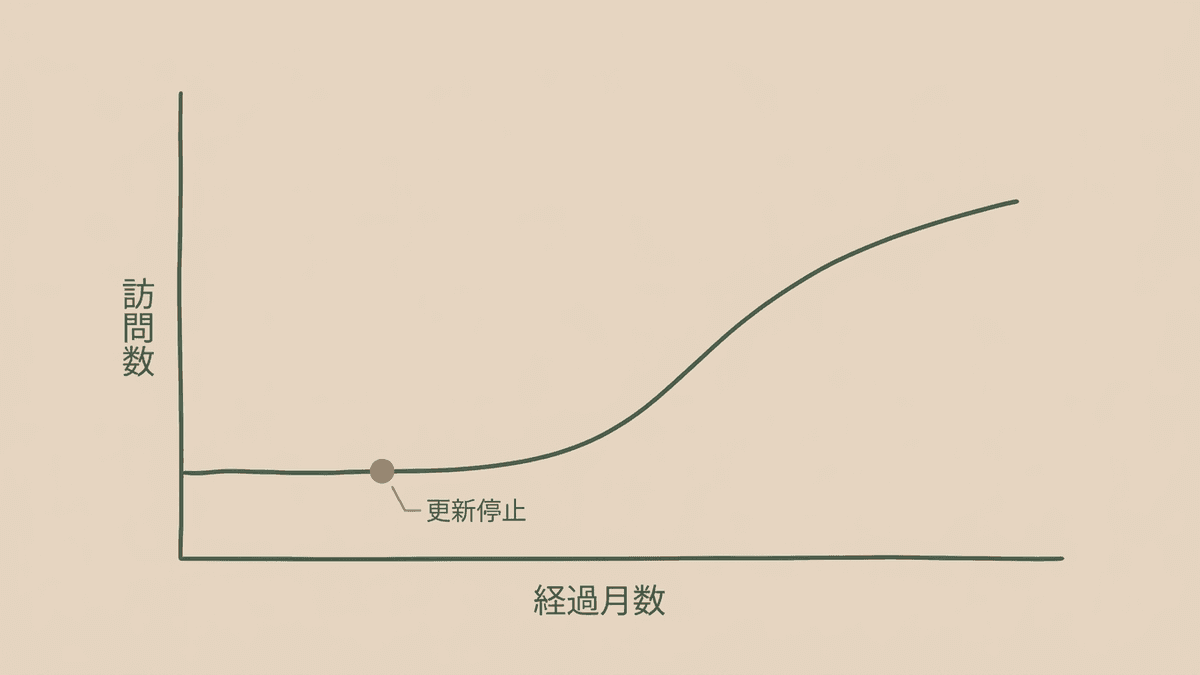 ブログ開設から検索流入が出るまでの時間経過と、手が止まりやすい地点を示した図