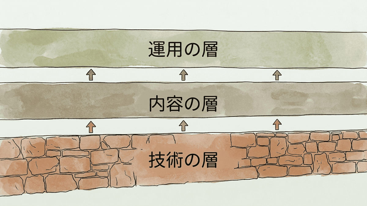 SEOに強いサイトの3つの層