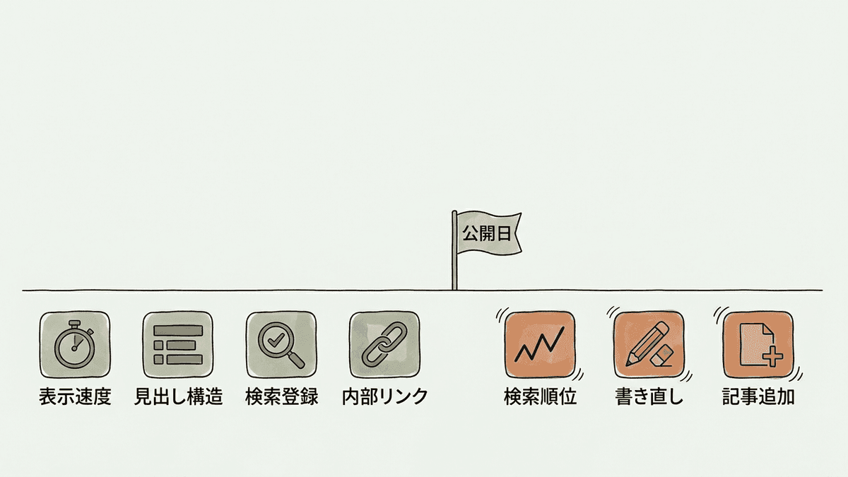 制作で決まる範囲と運用で決まる範囲