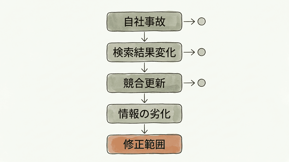 順位が落ちた原因を切り分ける順番