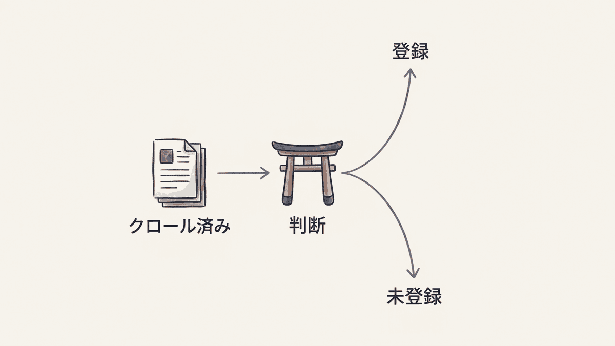 クロールされたページが登録されるものと登録されないものに分かれる様子を示した図