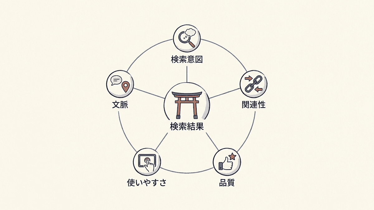 検索順位を決める要素を5つの方向に分けて示した図