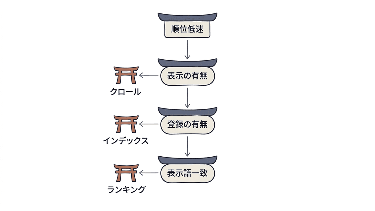 順位が付かない症状から原因の段階を特定する切り分けの流れ図