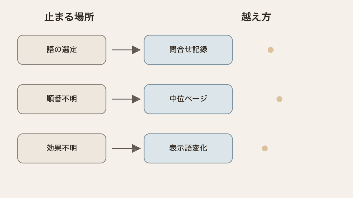学んだあとに実務で止まる3つの場所と越え方