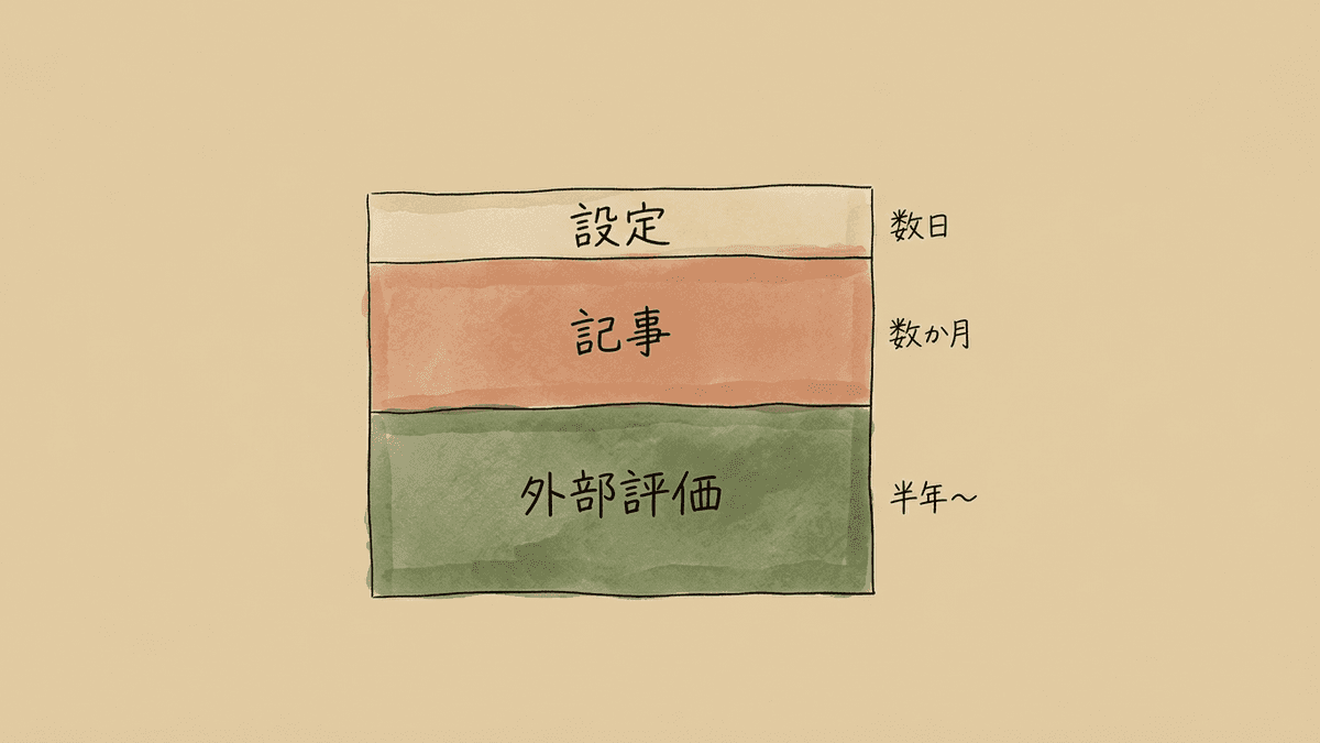 SEOの施策を効き始めるまでの時間で3層に分けた図